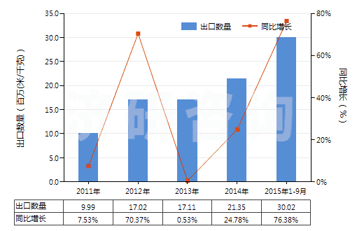 2011-2015年9月中國聚酯高強(qiáng)力紗制的機(jī)織物(HS54071020)出口量及增速統(tǒng)計